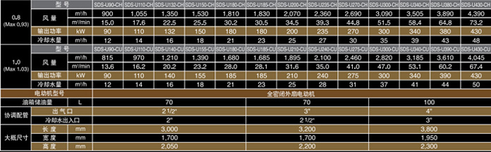 AIRZEUS系列無(wú)油螺桿空壓機(jī)參數(shù)