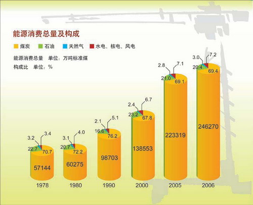 能源消費(fèi)結(jié)構(gòu)構(gòu)成