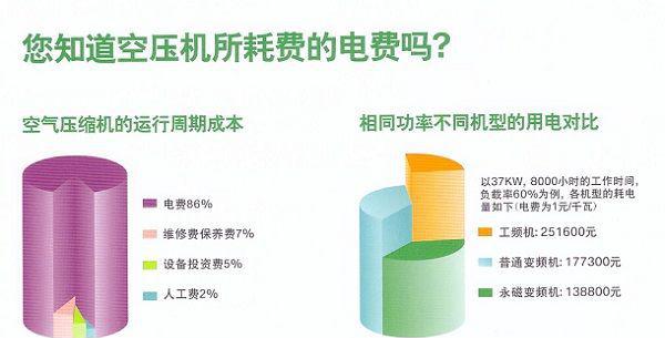 工頻空壓機(jī)和變頻空壓機(jī)節(jié)能對(duì)比